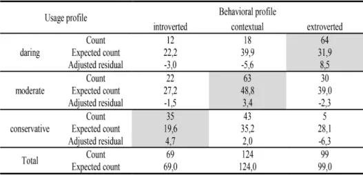 Table 12 – cross tabulation to usage profile x behavioral profile