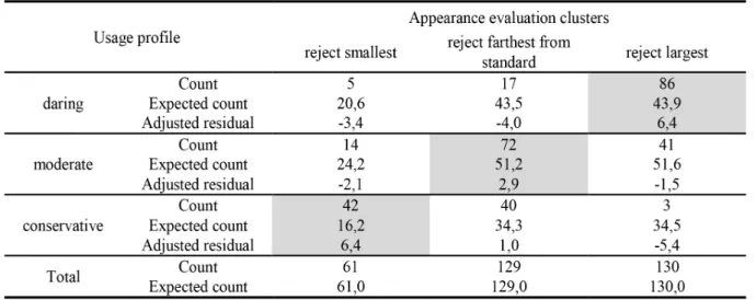 Table 11 - cross tabulation to usage profile x appearance evaluation clusters