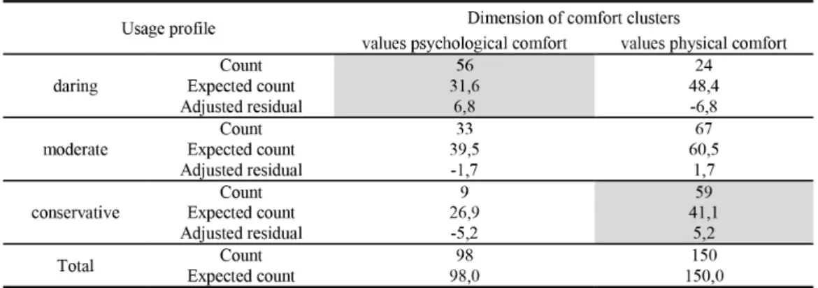 Table 13 - cross tabulation to usage profile x dimension of comfort clusters