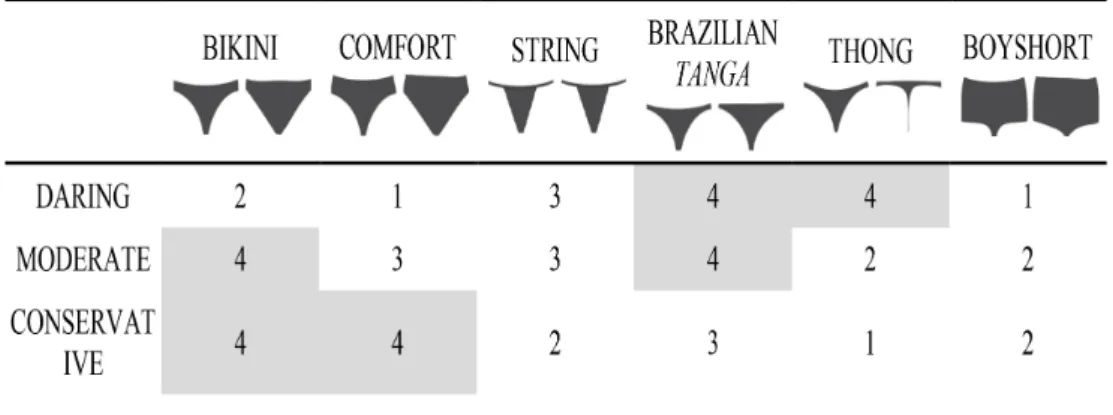 Table 2 – Groups by panties usage profile