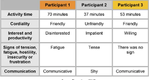 Table 2.  Physical interactions      Source: The authors (2017)