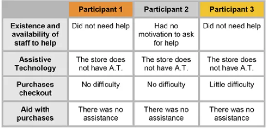 Table 3. Services offered to the public  Source: The authors (2017)