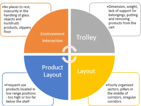 Diagram 3 - Results for the problems found      Source: The authors (2017)