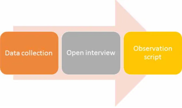 Diagram 1 - Methodological Procedures Source: The authors (2017) 