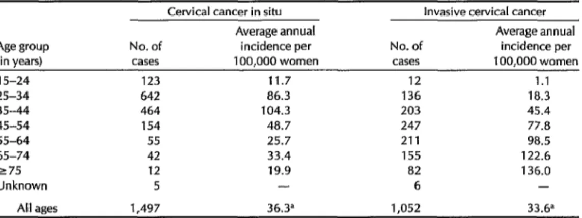 Table  1.  Average  annual  incidence  of  invasive  and  in  situ  cervical  cancer  in  Costa  Rica,  1980-l  983,  by  age  group