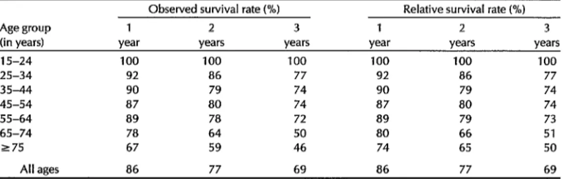 Table  4.  Survival  rates among  944  patients’with  invasive  cervical  cancer,  showing  the  observed  survival  rates and  the  rates relative  to  people  without  invasive  cervical  cancer  in  Costa  Rica,  by  age  group,  1980-l  983