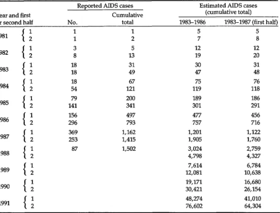 Table  1.  Reported  AIDS  cases  in  Mexico  by  time  of  onset,  1981-June  1988,  and  exponential  projections  of  case  numbers  based  on  1983-1986  and  1983-June  1987 data