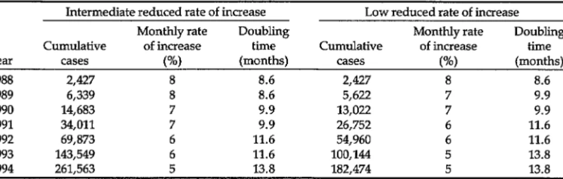 Table  2.  Estimates  of  the  cumulative  AIDS  cases  that  would  be  expected  in  Mexico  during  1988-1994,  by  year  of  origin,  if  the  incidence  rate’s  doubling  time  were  prolonged  as shown