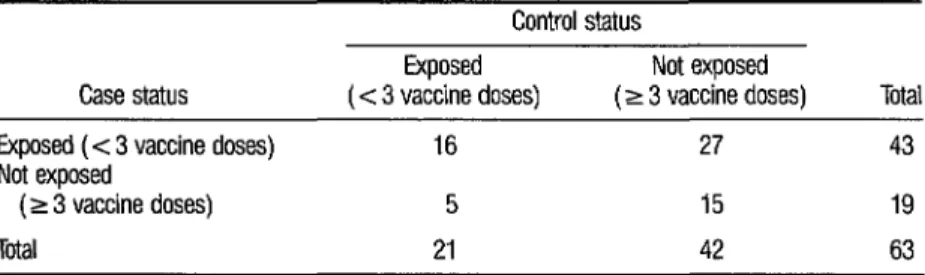 TABLE 6.  Paired comparison of polio exposure based on vaccination status of the 18 study cases  and the 63 control subjects
