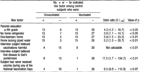 TABLE 7.  A comparison dr risk factors potentially influencing vaccination status in vaccinated versus unvaccinated control  subjects
