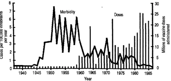 FIGURE  1.  Polio vaccinations and morbidii  in Mexico, 1937-1986. 