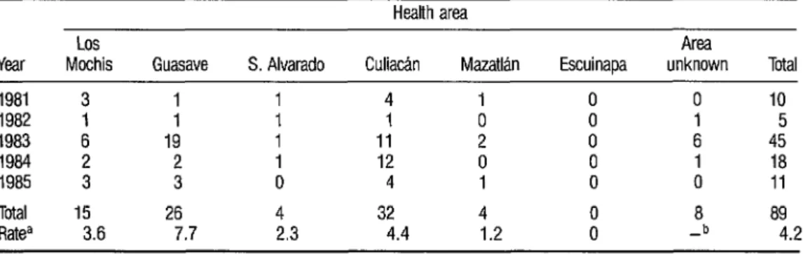 TABLE 3.  Geographic distribution of probable paralytic polio cases reported in Sinaloa State by municipality 1981-1985