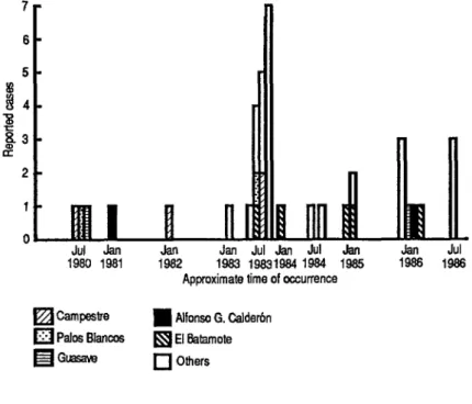 FIGURE 3.  Paralytic polio cases reported in localiis  within the municipality of Guasave,  Sinalaa State, in 1981-1986, by reporting period