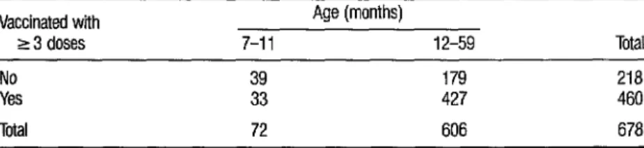 TABLE 4.  A comparison of adequate polio vaccination (receipt of 2  3 doses) among the 678 cover-  age survey children 7-11  months old and l-4  years old