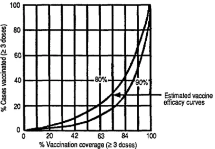 FIGURE 5.  Estimated efficacy of the Sabin vaccine administered in the Sinaloa municipalities of  Curitin,  Elota, and Guasave, based on coverage (2  3 doses) and the proportion of polio cases  vaccinated with  2  3 doses in 1984-1986