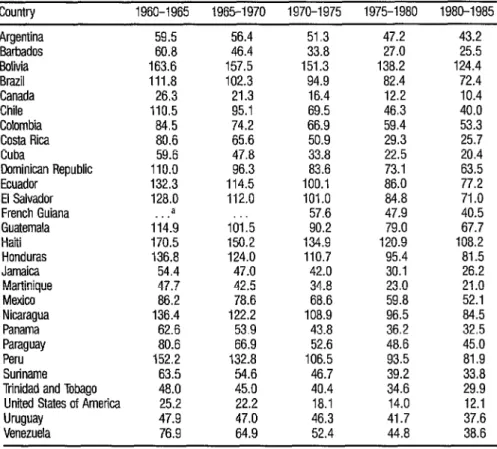 TABLE 1.  Infant mortality rate per 1,000 liie  births in  some  countries of the Americas, 1960-1985