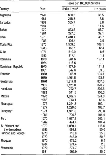 TABLE 2.  Death rates from diarrhea1  diseases per 100,000 persons for children under 1 and  l-4  years old, around 1970 and 1983, in some countrtes of the Americas