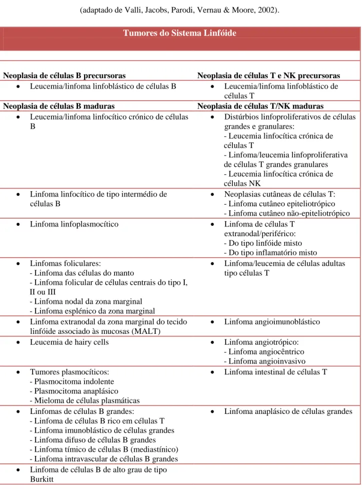 Tabela 1. Classificação histológica dos tumores hematopoiéticos nos animais domésticos da OMS  (adaptado de Valli, Jacobs, Parodi, Vernau &amp; Moore, 2002)