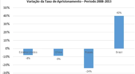 Figura 2 – Quadro Comparativo da Variação da Taxa de Aprisionamento