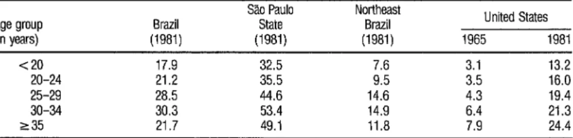 TABLE  6.  Age-specific rates of cesarean deliveries (as a percentage of all deliveries) in the United States (1965 and 1981),  in SL  Paulo (1981), in Northeast Brazil (1981), and in Brazil as a whole (1981)