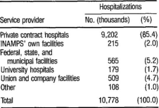TABLE 1.  Hospitalizations  paid tar by INAMPS in 1981. 