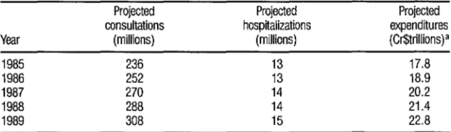 TABLE 2.  INAMPS’ 1985 projections of consultetions, hospiilizetions, and expenditures for 1985-  1969