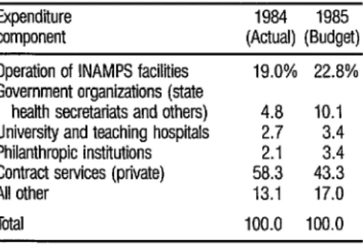 TABLE 3.  Distribution of INAMPS expenditures in 1984  4  and expendiires  budgeted for 1985
