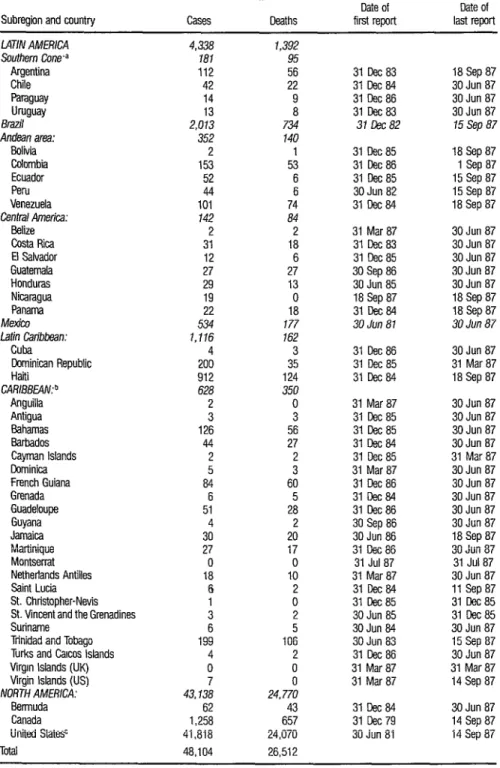 TABLE 1.  Cumulative known AIDS cases and deaths in the Americas notified as of 18 September 1987, by subregion  and country, showing the dates of the first and last reports received