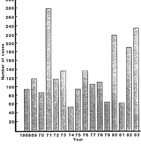 FIGURE 1.  The number of children  with  paralytic  poliomyelitis  admitted  to  the Children’s  Hospital for  Infectious  Diseases and  Rehabilitation  (CHIDIR)  in  Guatemala City from 1968  through  1983,  by year