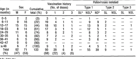 TABLE 1.  The study  children’s  age, sex,  and vaccination  history,  and the types  of Sabin-like  and non-Sabin-  like  polioviruses  isolated from them