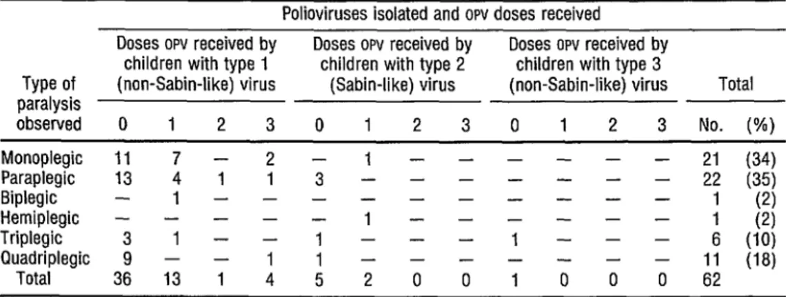 TABLE 2.  Types of paralysis  observed among the 62 children  from whom one type  of poliovirus  was isolated  and classified  as a Sabin-like  or non-Sabin-like  strain,  by the type  of virus  isolated and the child’s  vaccination  history