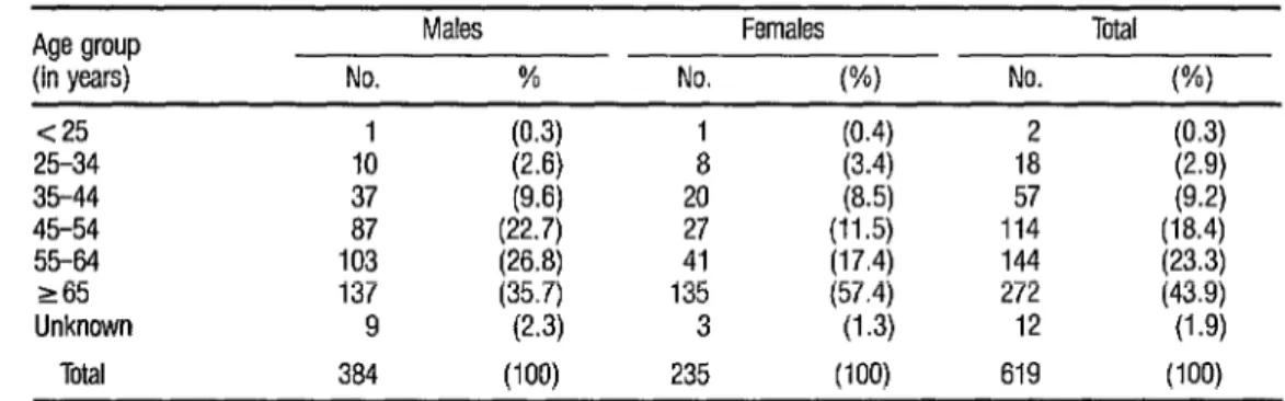 TABLE 1.  The ages of the 619 study subjjcts with AMI in the 1982 Salvador survey, by sex