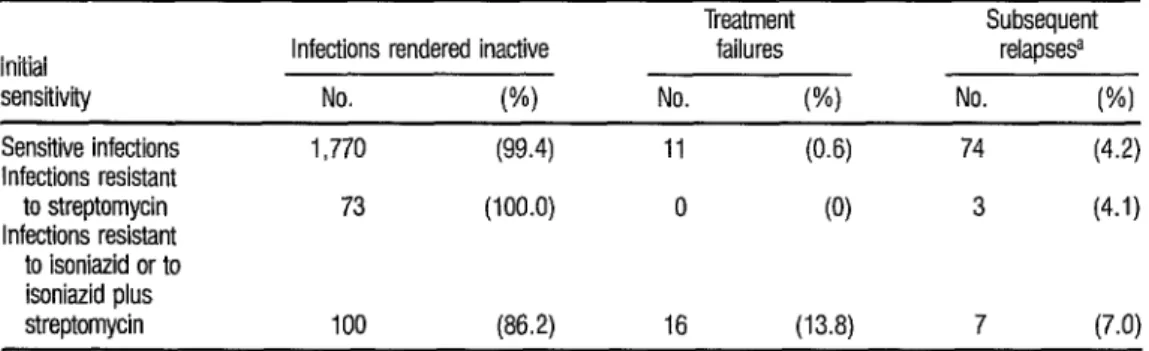 TABLE 3.  Data indicating the influence of initial streptomycin resistance and initial isoniazid (or isoniazid plus streptomycin)  resistance upon the results of treatment
