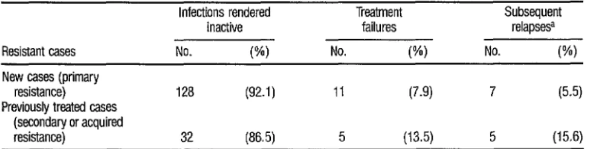 Table 4 provides  a comparison  of  the  results obtained  with  cases show-  ing  primary  resistance  (new  cases) and  cases showing  secondary or  acquired  re-  sistance  (previously  treated  cases)