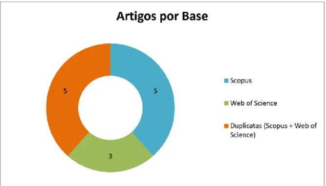 Figura 2: Total de artigos selecionados distribuídos por Base de dados.