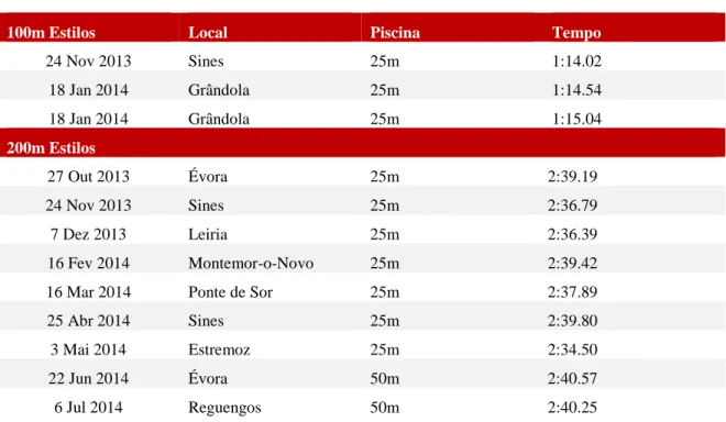 Tabela 11- Tempos obtidos pela atleta SG em Estilos na época passada 
