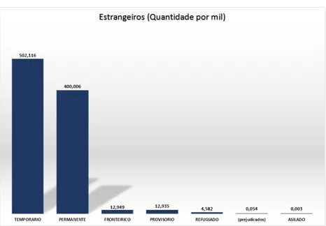 Gráfico 1 – Estrangeiros em território brasileiro