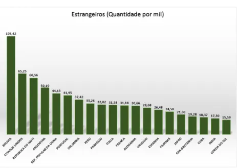 Gráfico 3 – Nacionalidades distintas que se instalaram em território brasileiro