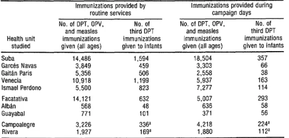 Table 2 shows the  numbers  of  immunizations  given  at  each  health  unit,  distinguishing  those  given  on  the  three campaign  days from  those adminis-  tered  by  the  routine  services