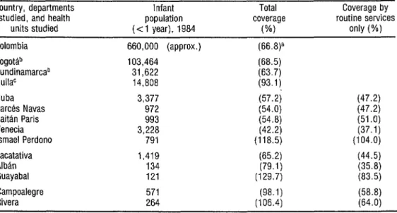 TABLE 4.  Third  DPT immunizations  provided  to  infants  in  1984-showing  the  size  of  infant  populations,  percent  coverage by routine  services,  and percent  coverage overall