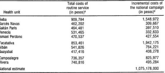 TABLE 5.  Estimates of total  immunization  costs and incremental  National Vaccination  Campaign costs  at  the  health units  studied  in  1984