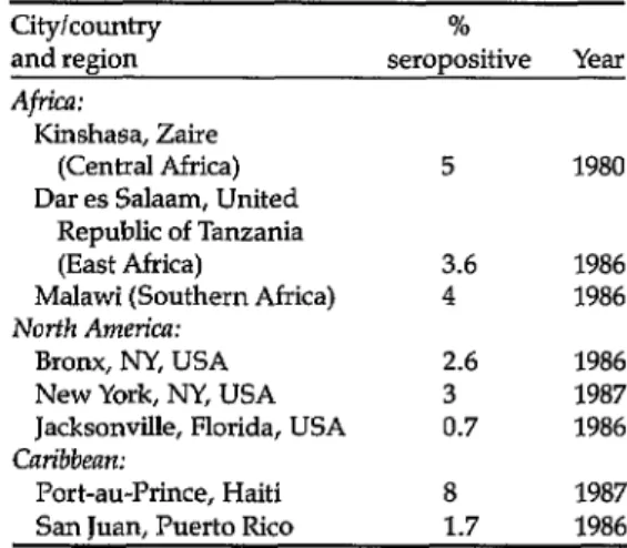Table  4.  Seroprevalence  of  HIV  among  women  of  childbearing  age  in  certain  African,  Caribbean,  and  North  American  localities,  as  indicated  by  ELISA  with  Western  blot  or  radioimmunoassav  confirmation