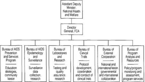 Figure  1.  Administrative  structure  of the Federal Center  for  AIDS  (FCA). 