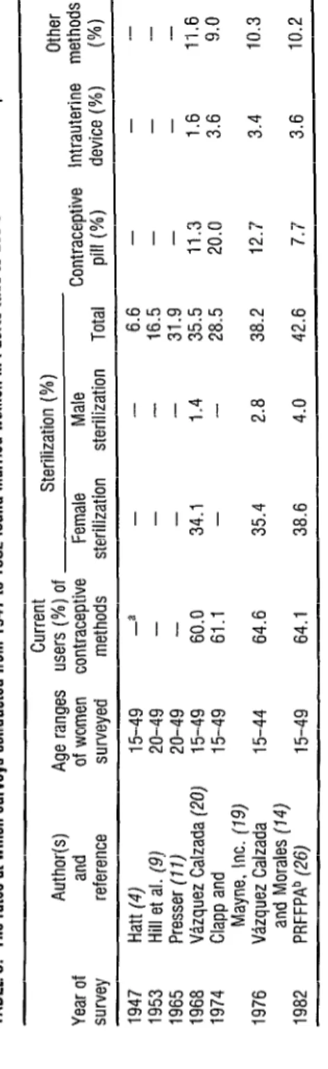 Table  4  compares  contracep-  tive  use patterns  among  married  women  with  different  degrees of  education