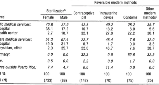 Table 7 shows the  percentages  of married  women  provided  with  various  types  of  contraception  by  different  sources (public  medical  services, private  medical  services, pharmacies,  and  oth-  ers)