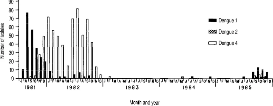 Figure  2.  Dengue  virus  serotypes  isolated  in  Puerto  Rico  from  mid-1981  through  1985,  by  month  of  disease  onset