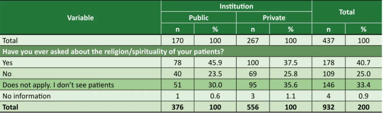 Table 3. Knowledge of medical students of Cariri about clinical practice. health and spirituality