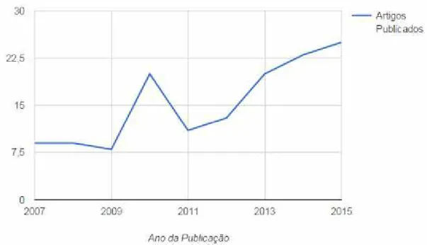 Tabela 1 – Artigos publicados na Revista Estudos em Design entre 2007 e 2015. 