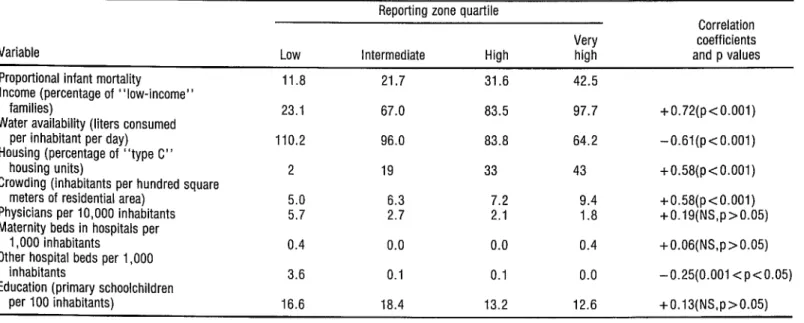 TABLE 1.  Levels of proportional infant mortality  (PIM) and values of the selected independent variables  in each reporting  zone quartile  in the municipality  Of  Salvador, Bahia, Brazil in 1980