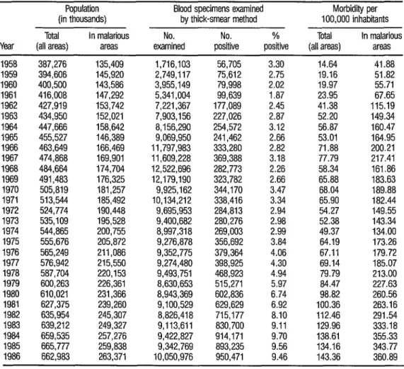 TABLE 1.  Recorded malaria morbidii  in the Americas, 1958-1986. 